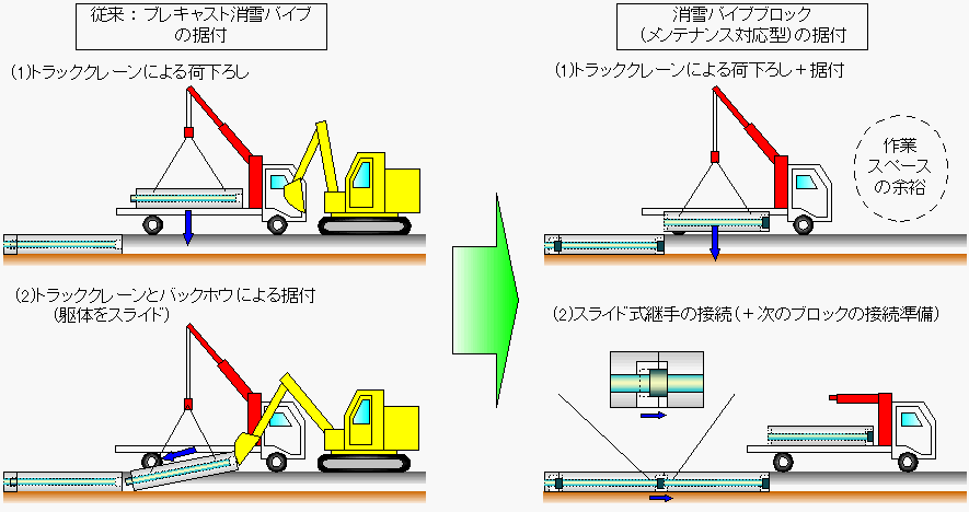 メンテナンスブロックの施工方法の比較